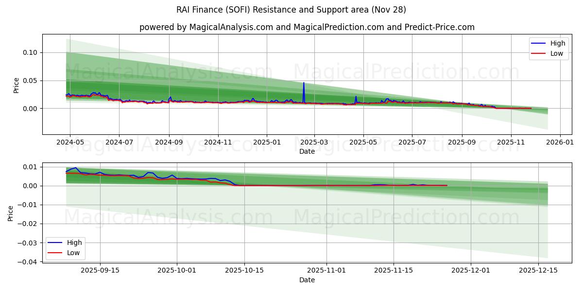  RAI Finance (SOFI) Support and Resistance area (27 Nov) 