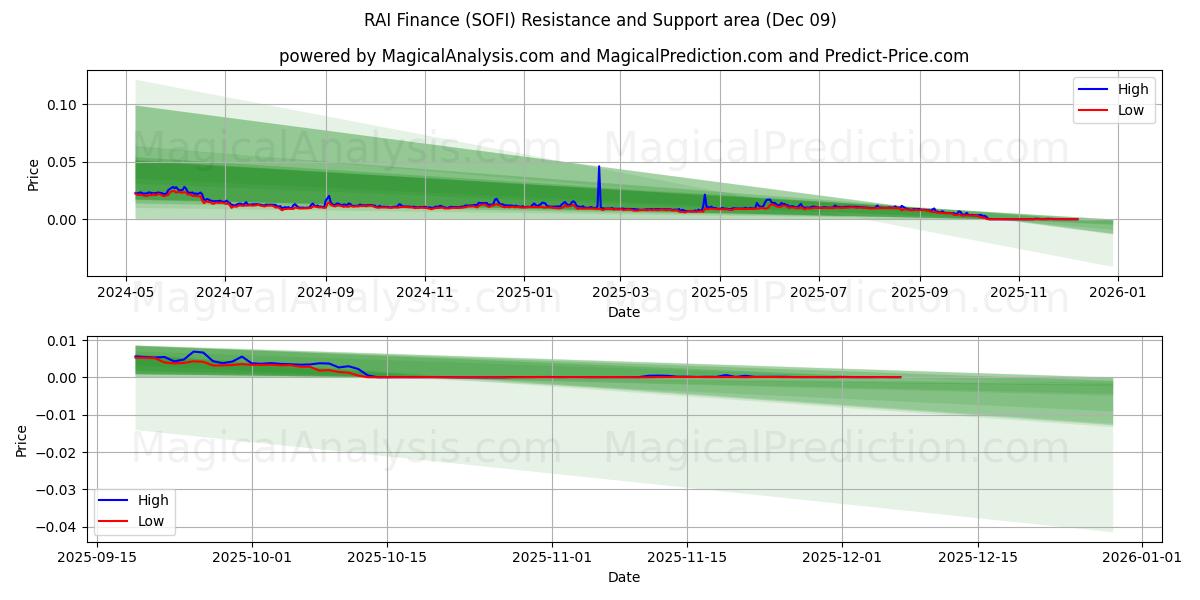  RAI Finance (SOFI) Support and Resistance area (08 Dec) 