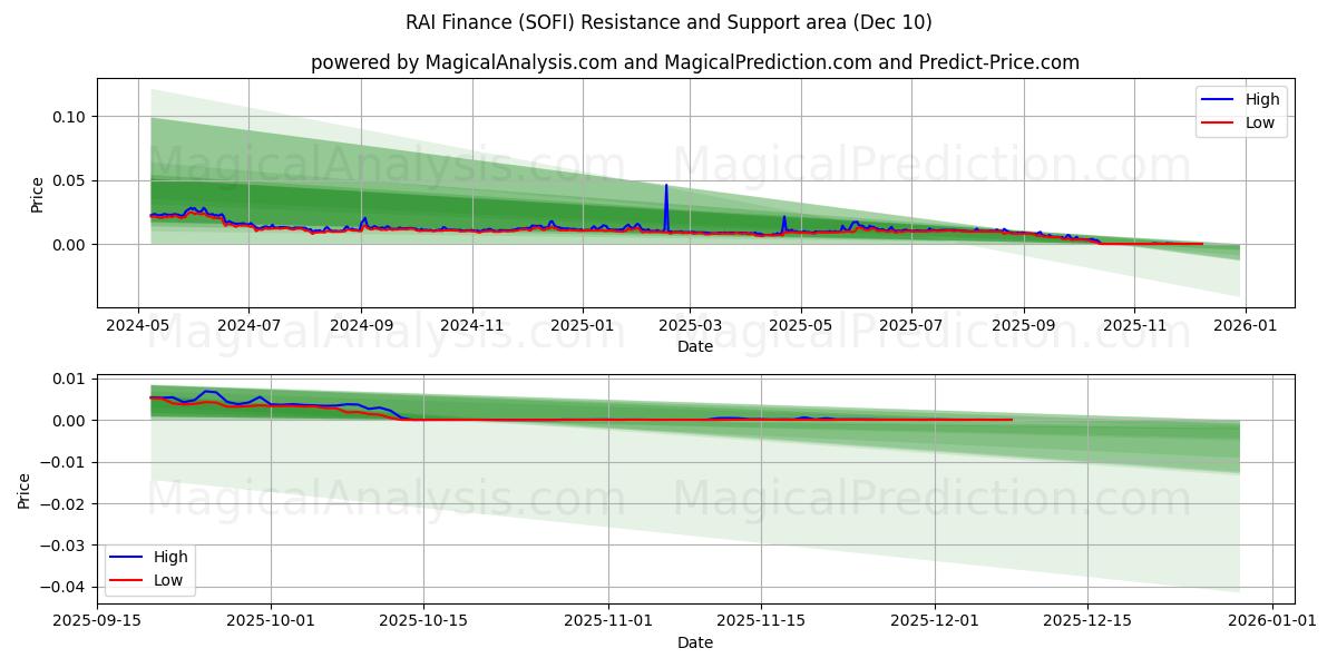  RAI Finance (SOFI) Support and Resistance area (09 Dec) 