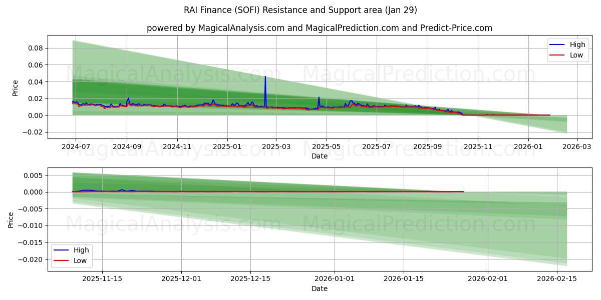  RAI Finance (SOFI) Support and Resistance area (28 Jan) 