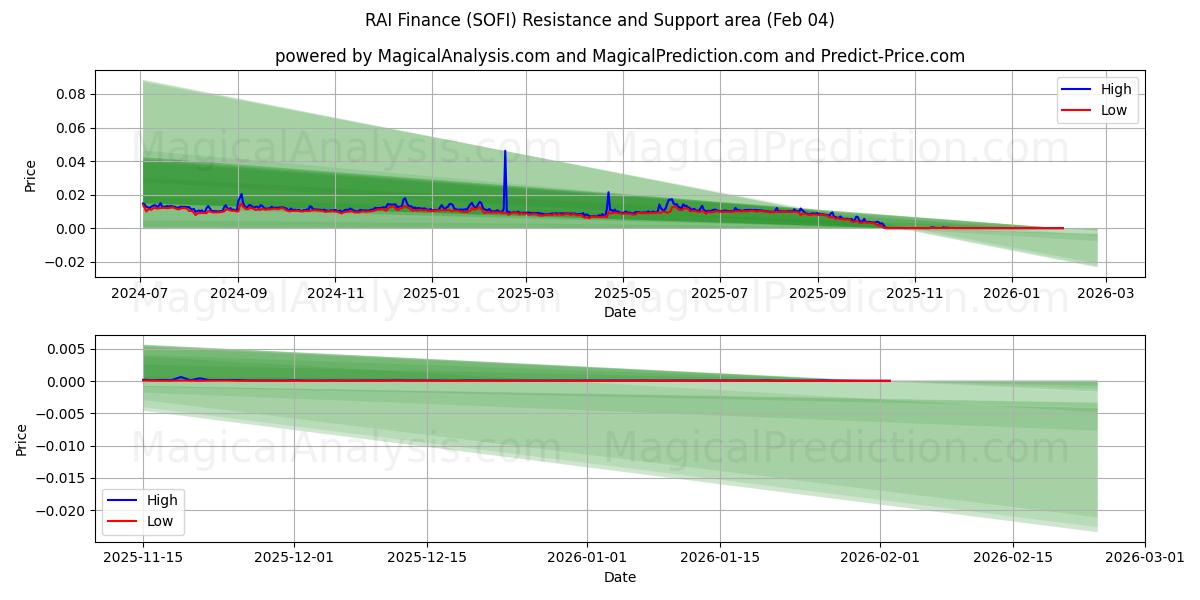  RAI Finance (SOFI) Support and Resistance area (03 Feb) 