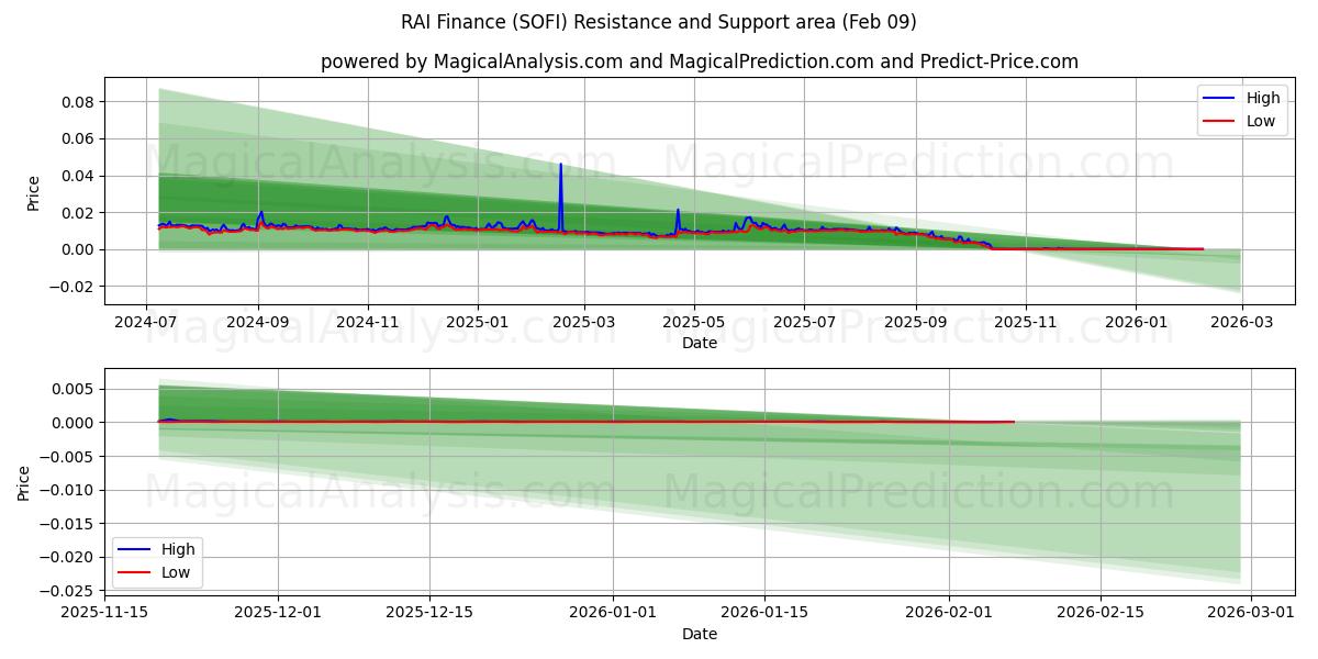  RAI Finance (SOFI) Support and Resistance area (08 Feb) 