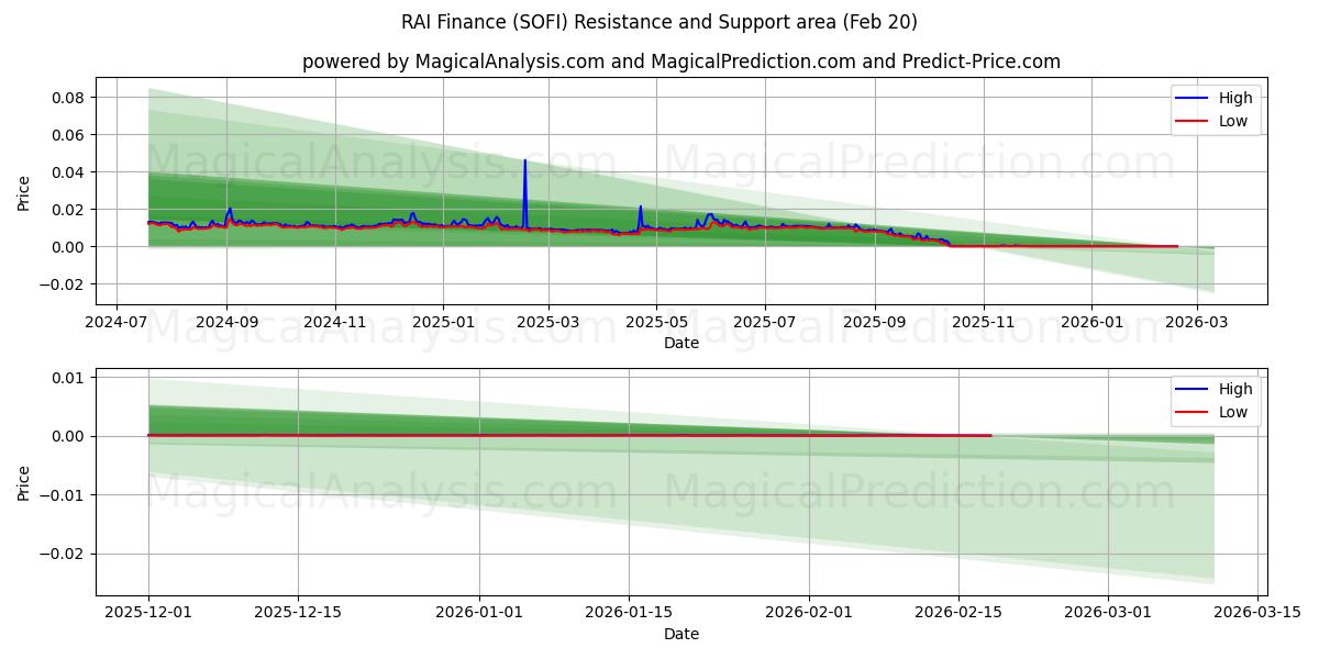  RAI Finance (SOFI) Support and Resistance area (19 Feb) 