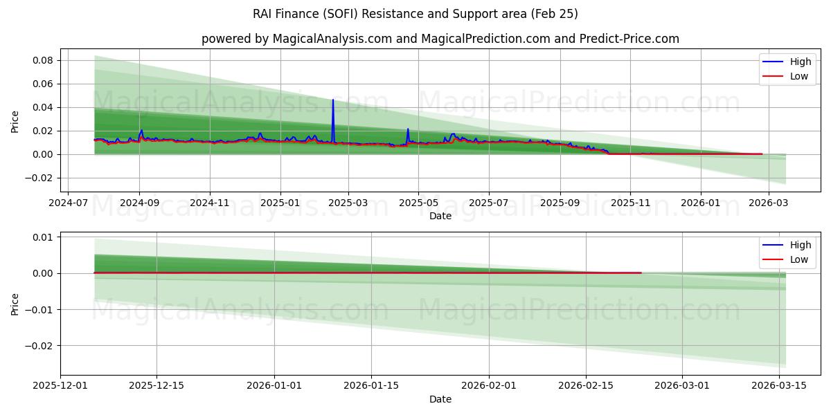  RAI Financiën (SOFI) Support and Resistance area (24 Feb) 