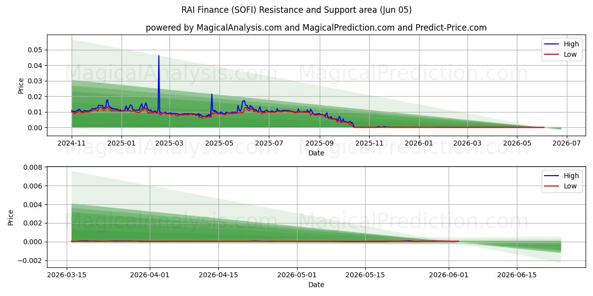  RAIファイナンス (SOFI) Support and Resistance area (03 Jun) 