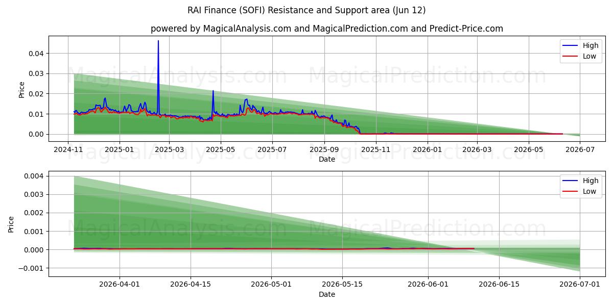  RAI Finance (SOFI) Support and Resistance area (09 Jun) 