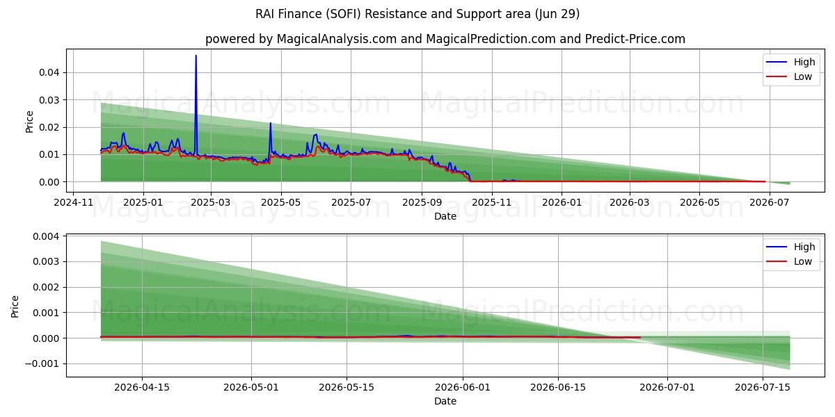 RAIファイナンス (SOFI) Support and Resistance area (28 Jun) 