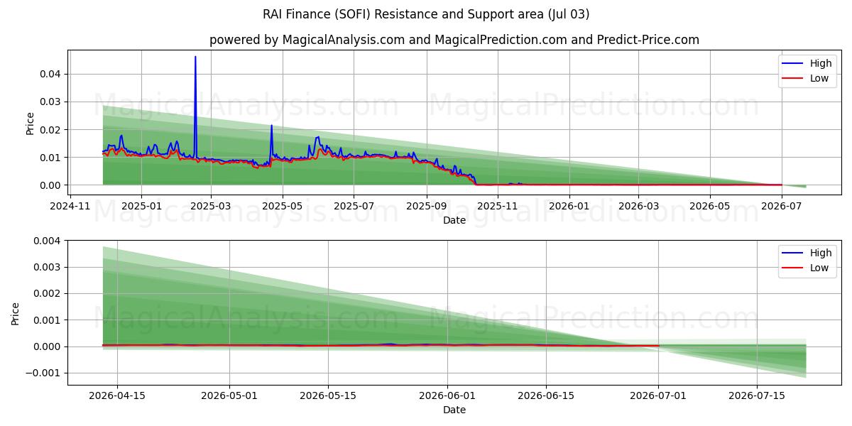  РАИ Финанс (SOFI) Support and Resistance area (02 Jul) 