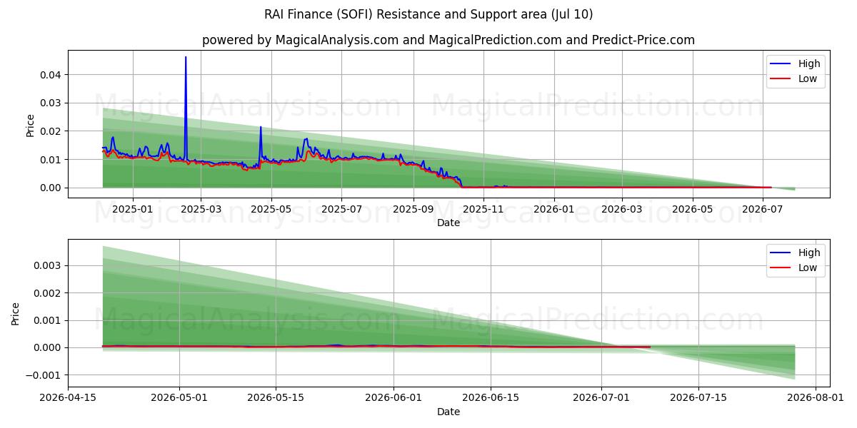  RAIファイナンス (SOFI) Support and Resistance area (09 Jul) 