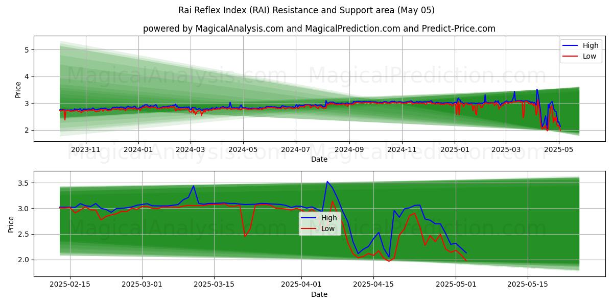 Índice de reflejo Rai (RAI) Support and Resistance area (05 May) Índice de reflejo Rai (RAI) Support and Resistance area (05 May)