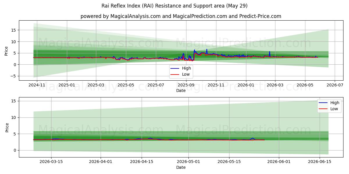  莱反射指数 (RAI) Support and Resistance area (28 May) 