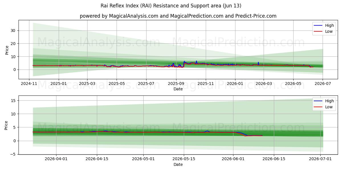  Rai refleksindeks (RAI) Support and Resistance area (12 Jun) 