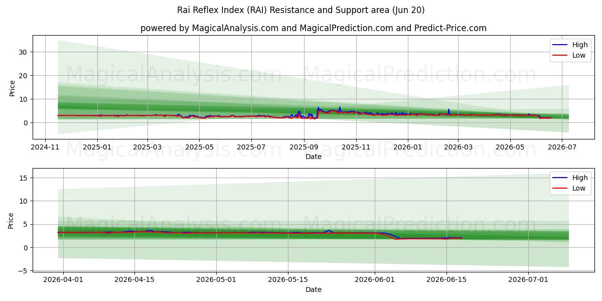  莱反射指数 (RAI) Support and Resistance area (19 Jun) 