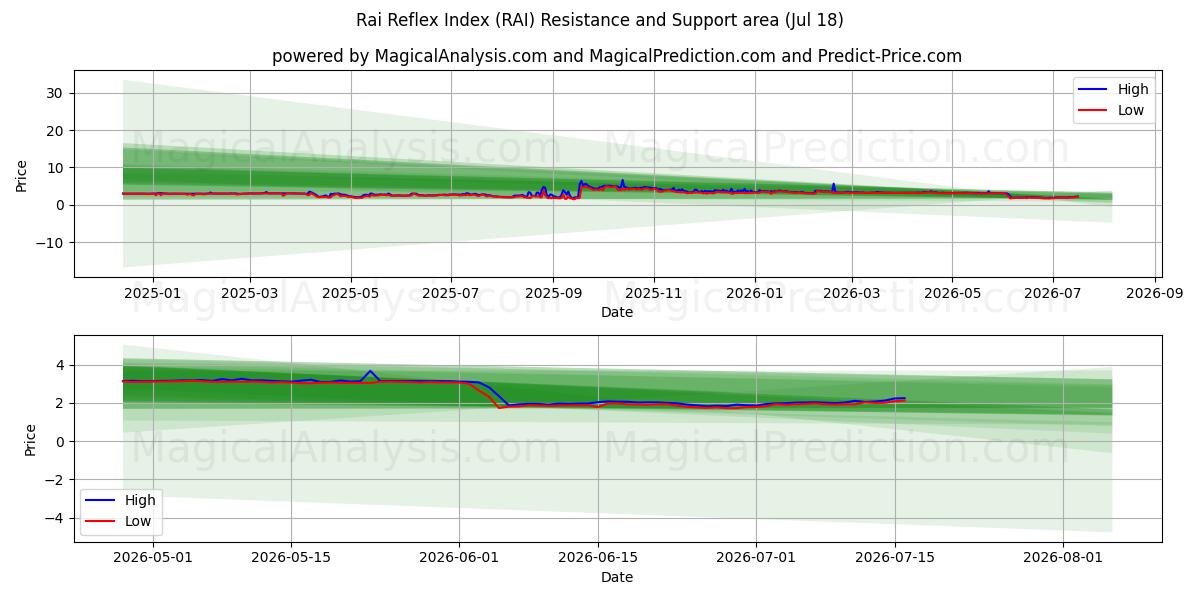  Rai Reflex Index (RAI) Support and Resistance area (17 Jul) 