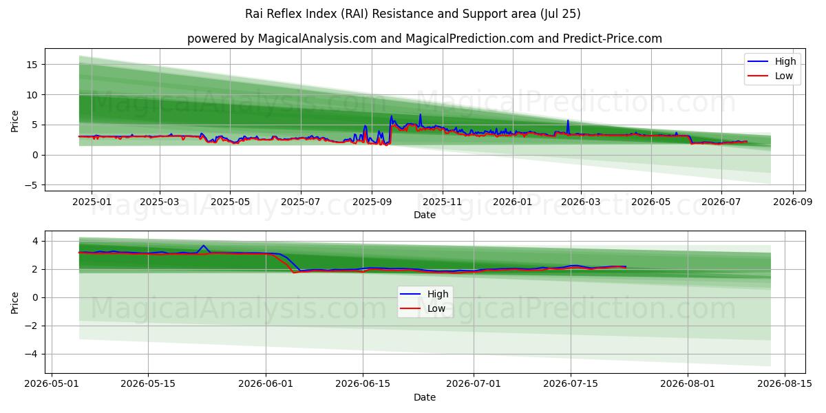  Indice dei riflessi Rai (RAI) Support and Resistance area (24 Jul) 