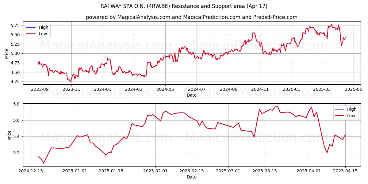  RAI WAY SPA O.N. (4RW.BE) Support and Resistance area (17 Apr) 