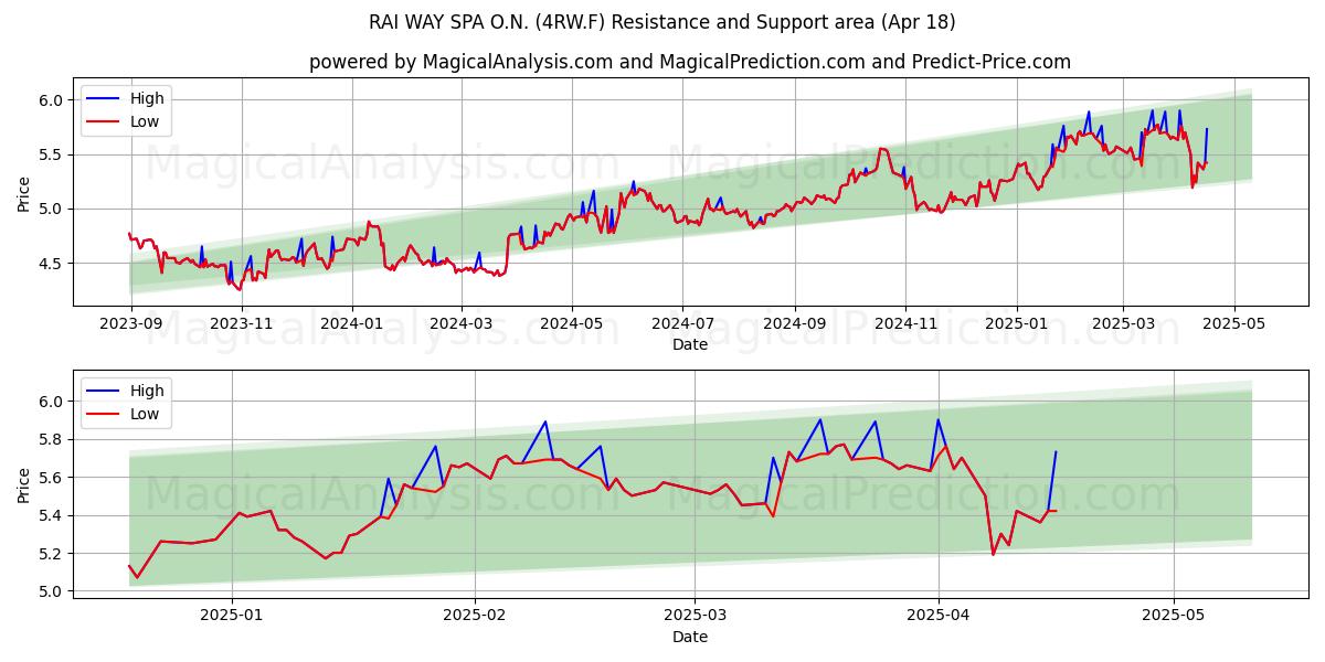  RAI WAY SPA O.N. (4RW.F) Support and Resistance area (18 Apr) 