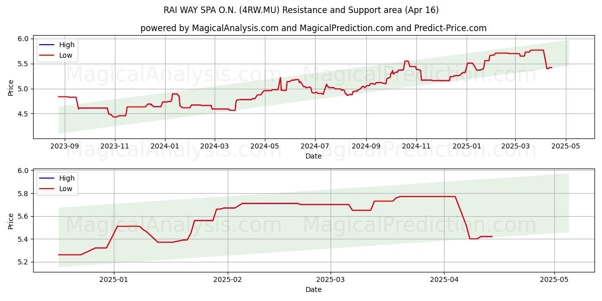  RAI WAY SPA O.N. (4RW.MU) Support and Resistance area (16 Apr) 