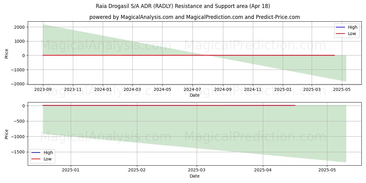  Raia Drogasil S/A ADR (RADLY) Support and Resistance area (18 Apr) 