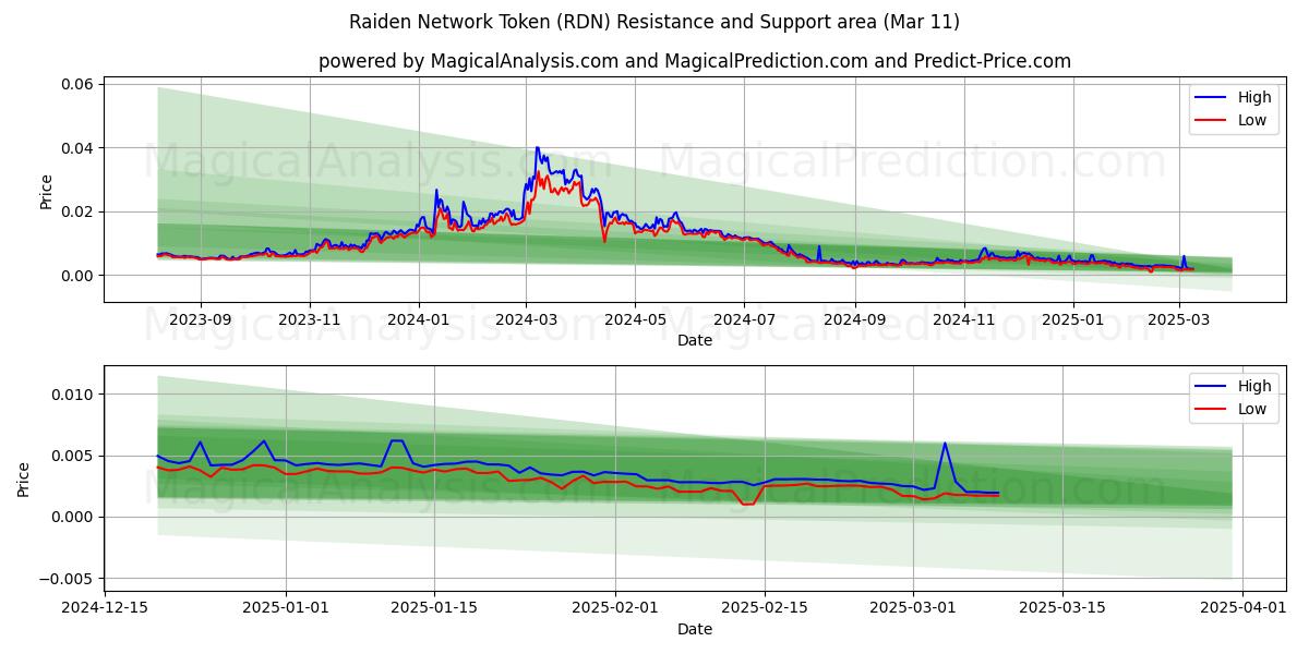  Raiden-netwerktoken (RDN) Support and Resistance area (11 Mar) 