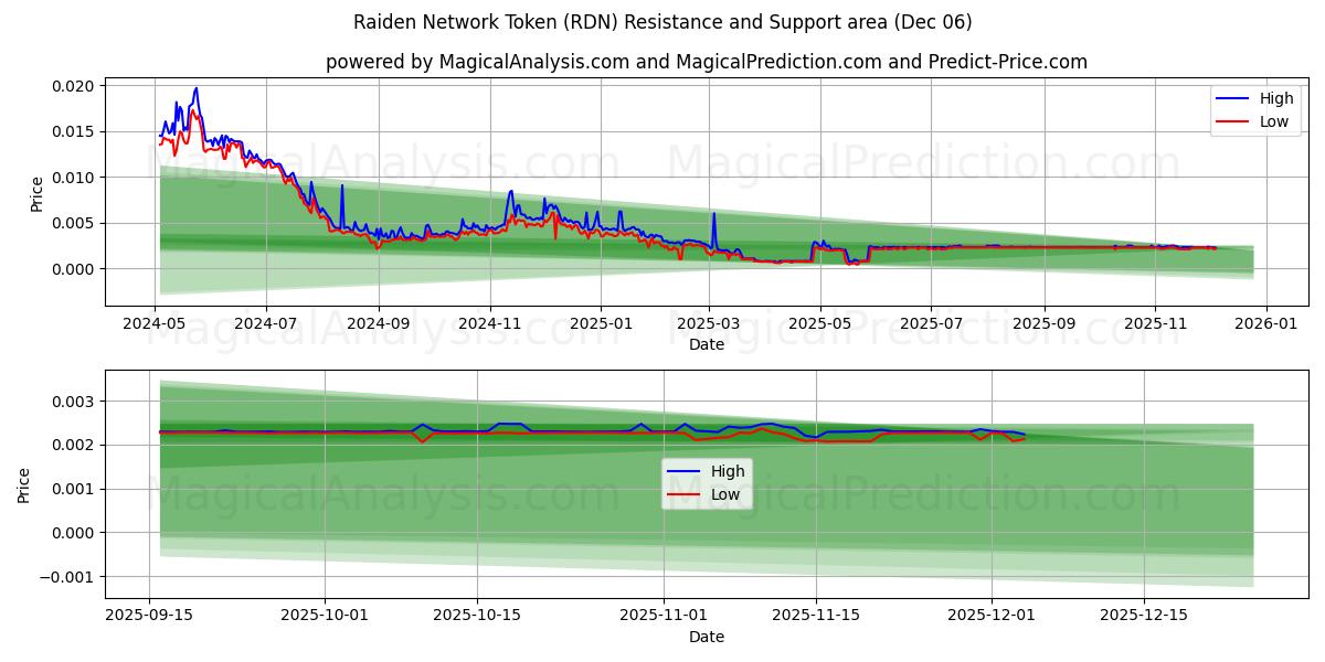  Ficha de red Raiden (RDN) Support and Resistance area (05 Dec) 