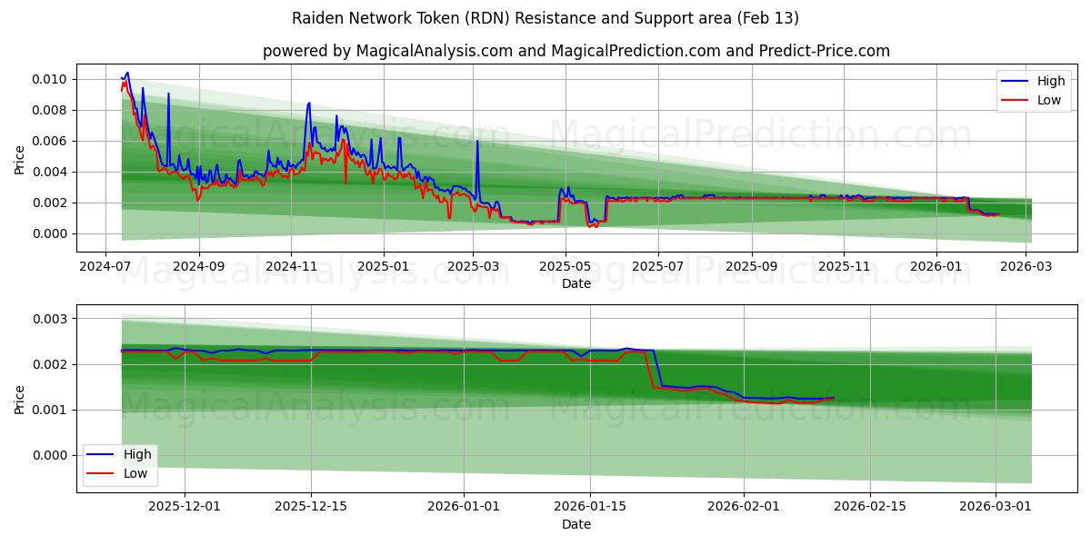  رمز شبكة رايدن (RDN) Support and Resistance area (12 Feb) 