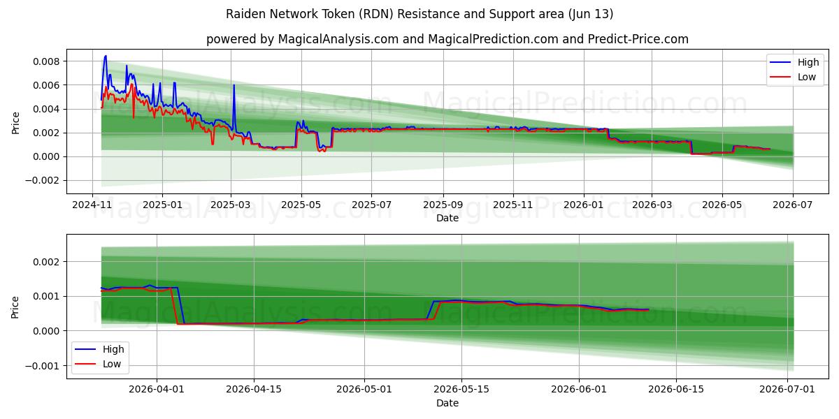  Raiden-netwerktoken (RDN) Support and Resistance area (12 Jun) 