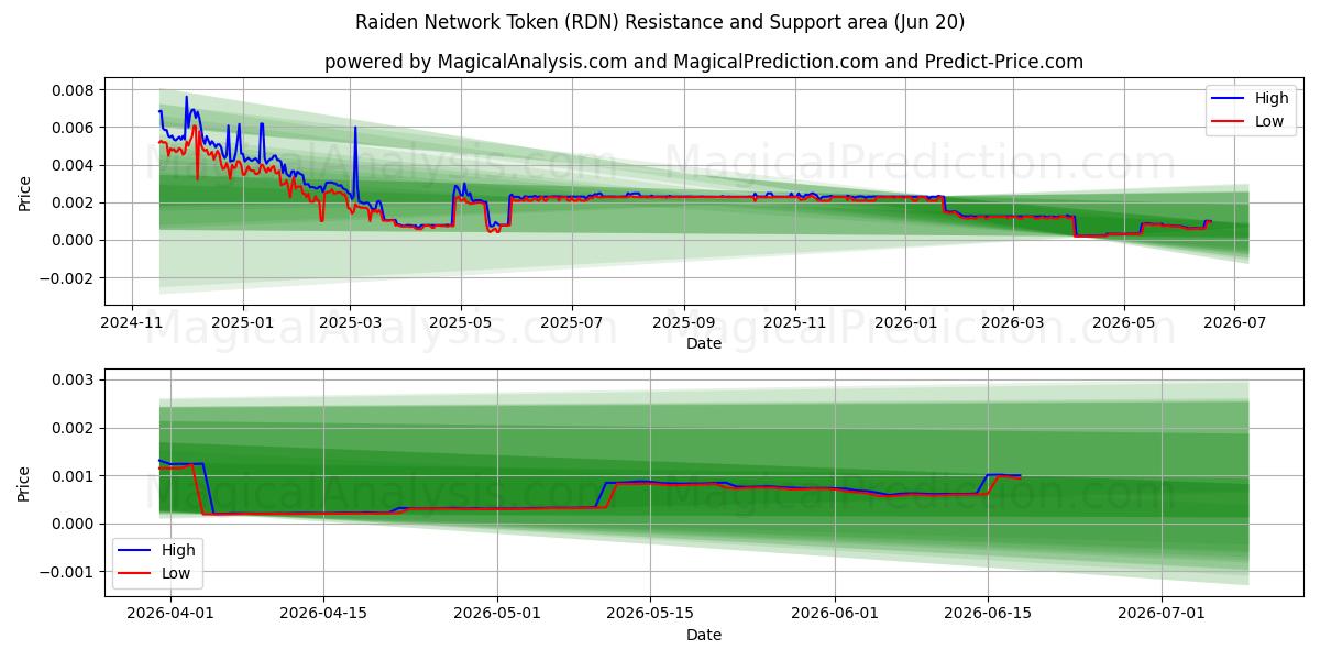 Jeton de réseau Raiden (RDN) Support and Resistance area (19 Jun) 