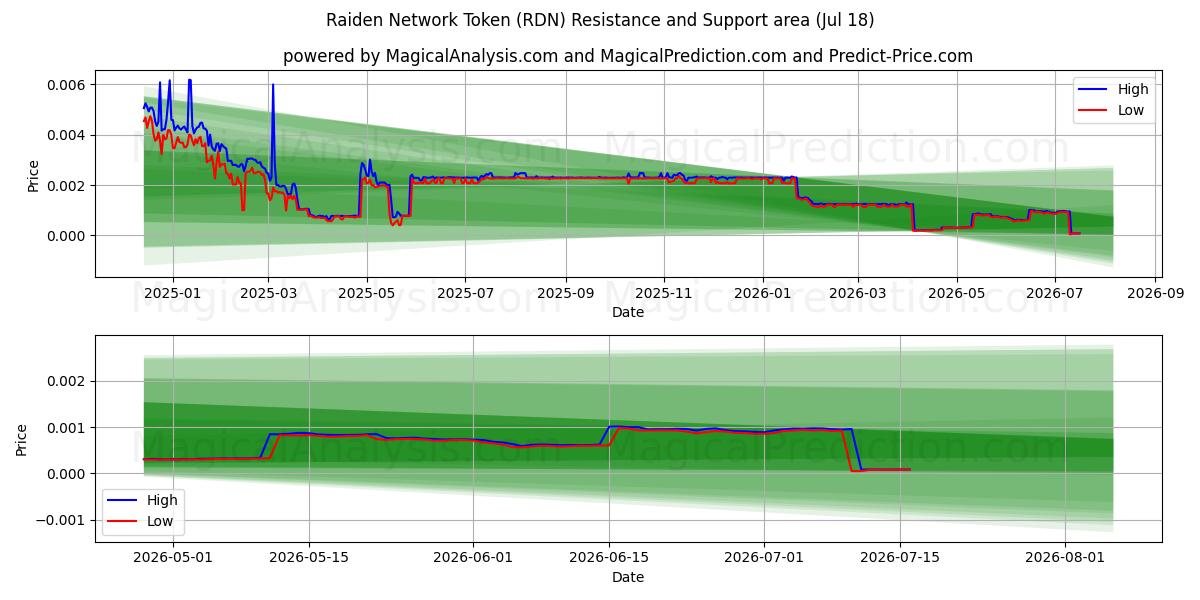  Raiden Network Token (RDN) Support and Resistance area (17 Jul) 
