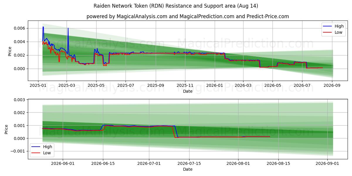  Raiden Network Token (RDN) Support and Resistance area (13 Aug) 