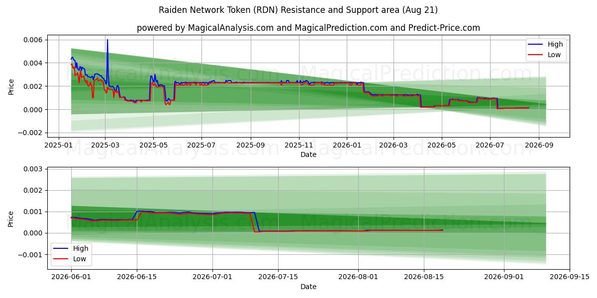  Raiden-netwerktoken (RDN) Support and Resistance area (20 Aug) 