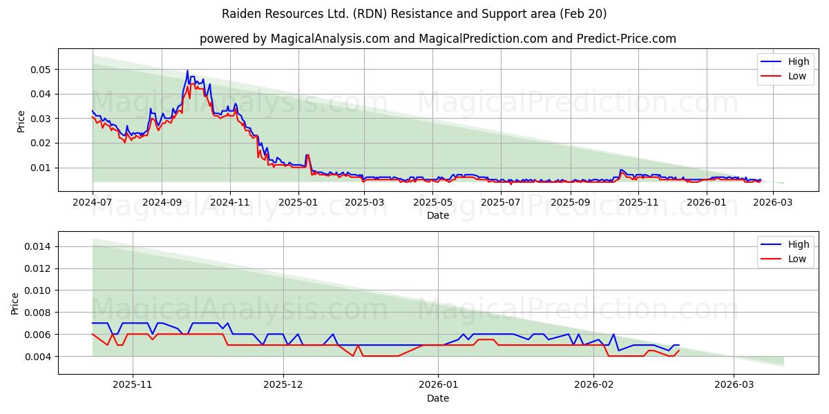  Raiden Resources Ltd. (RDN) Support and Resistance area (19 Feb) 