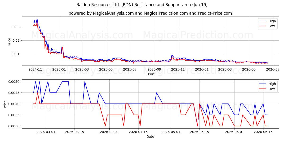  Raiden Resources Ltd. (RDN) Support and Resistance area (18 Jun) 
