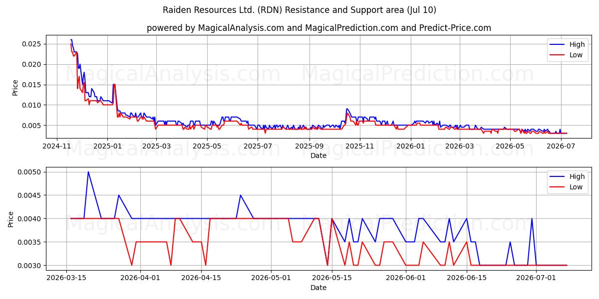  Raiden Resources Ltd. (RDN) Support and Resistance area (09 Jul) 