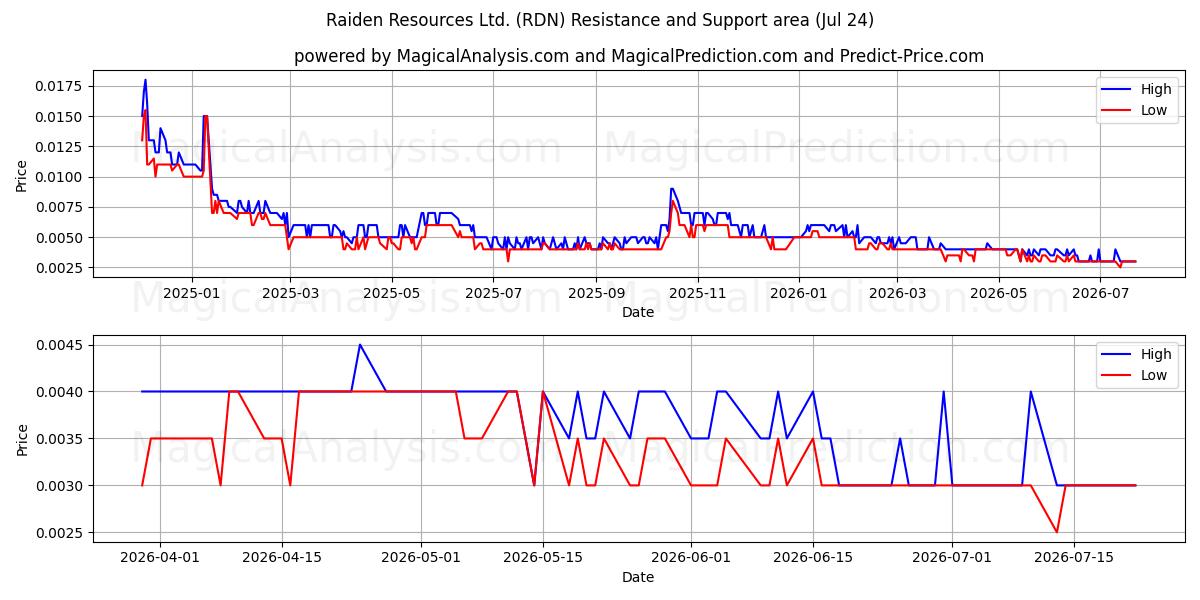  Raiden Resources Ltd. (RDN) Support and Resistance area (23 Jul) 