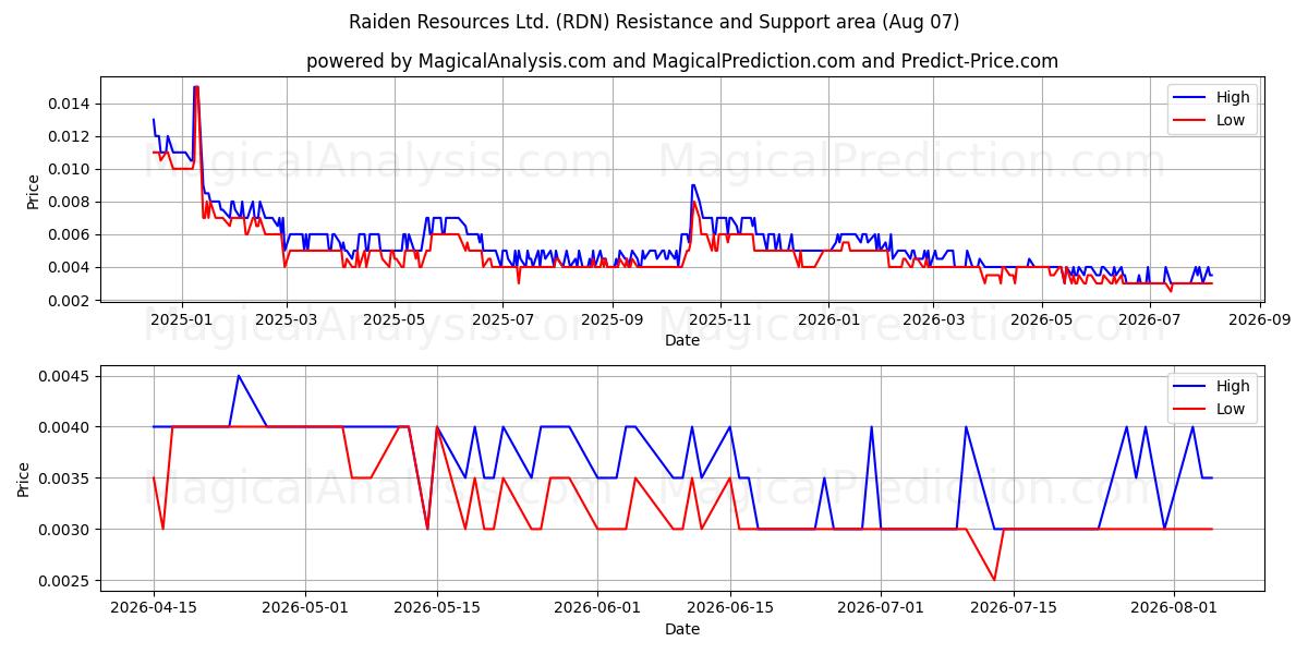  Raiden Resources Ltd. (RDN) Support and Resistance area (06 Aug) 