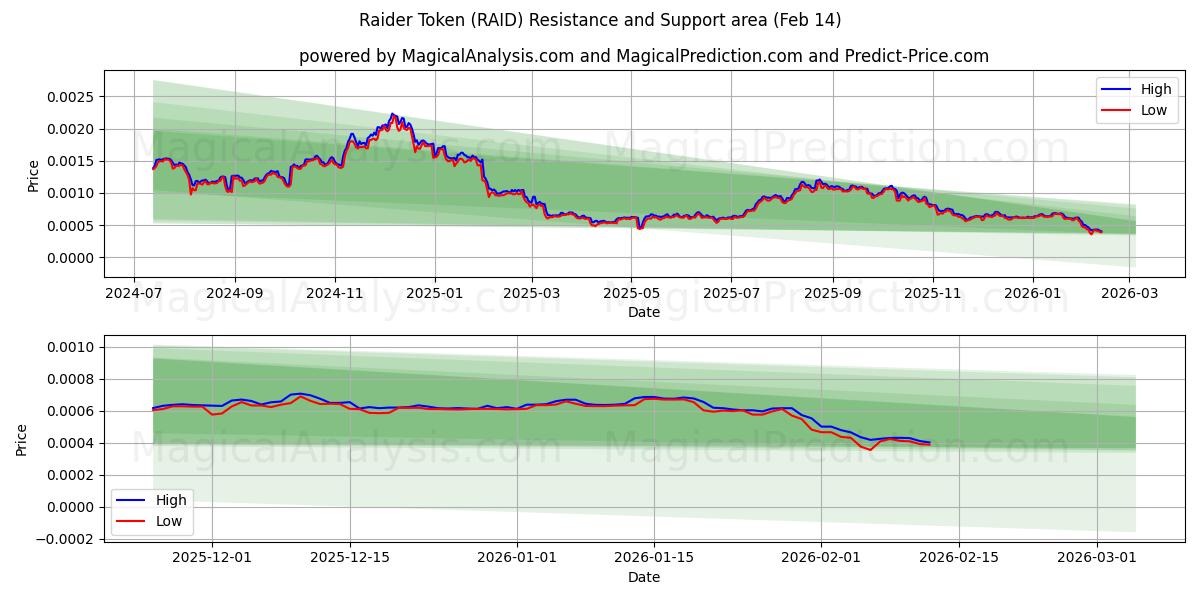  रेडर टोकन (RAID) Support and Resistance area (13 Feb) 