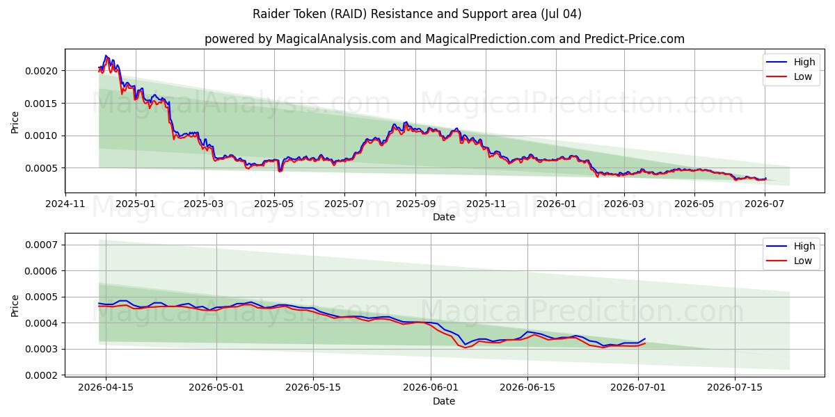  Raider Token (RAID) Support and Resistance area (03 Jul) 