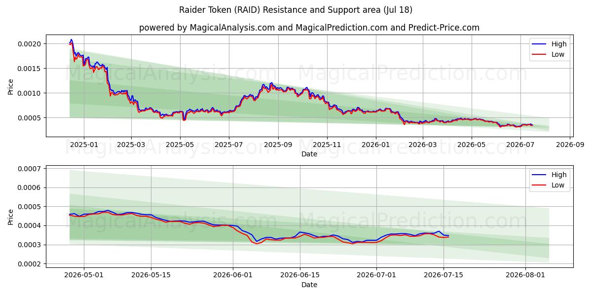  Gettone del predone (RAID) Support and Resistance area (17 Jul) 