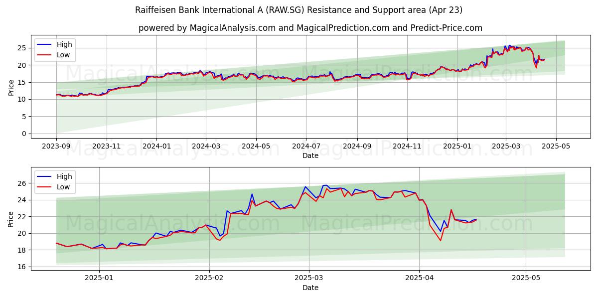  Raiffeisen Bank International A (RAW.SG) Support and Resistance area (23 Apr) 