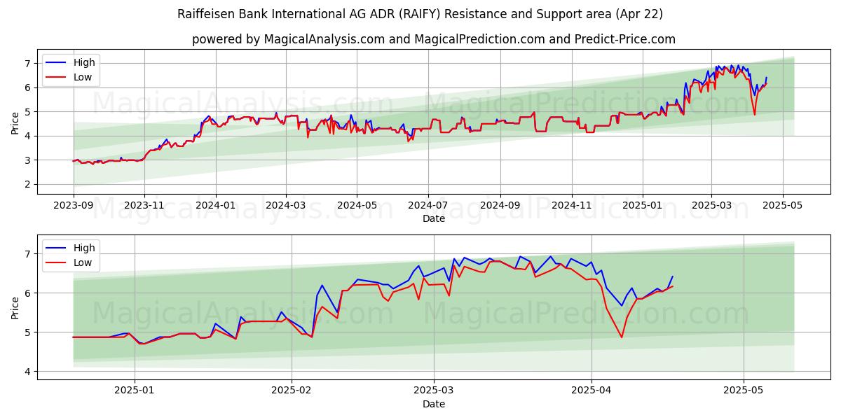  Raiffeisen Bank International AG ADR (RAIFY) Support and Resistance area (22 Apr) 