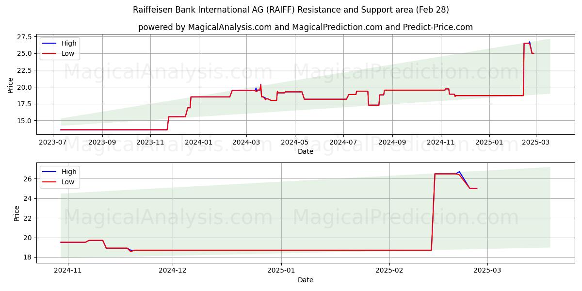  Raiffeisen Bank International AG (RAIFF) Support and Resistance area (14 Mar) 