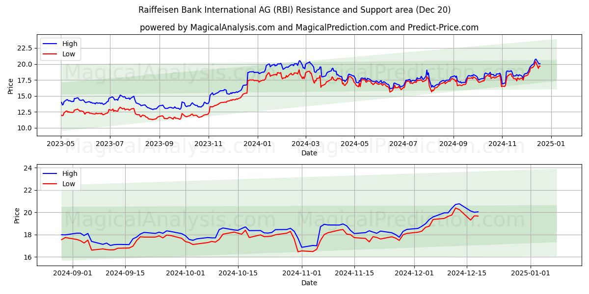  Raiffeisen Bank International AG (RBI) Support and Resistance area (20 Dec) 