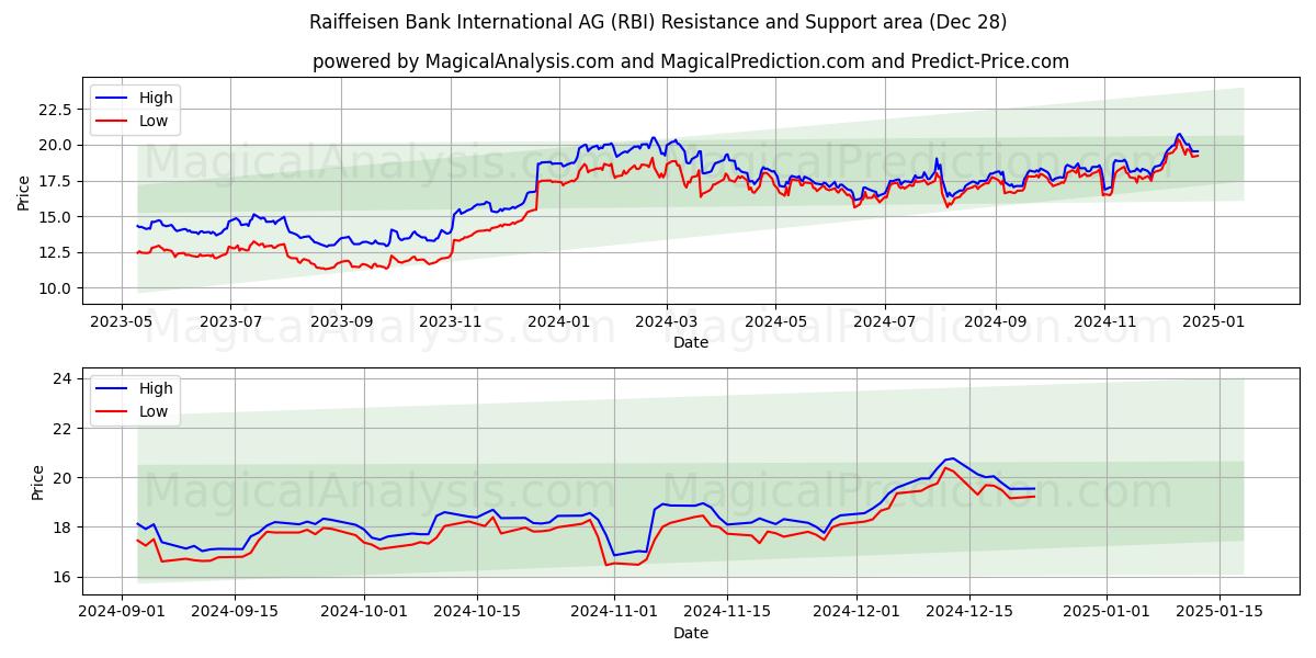  Raiffeisen Bank International AG (RBI) Support and Resistance area (28 Dec) 