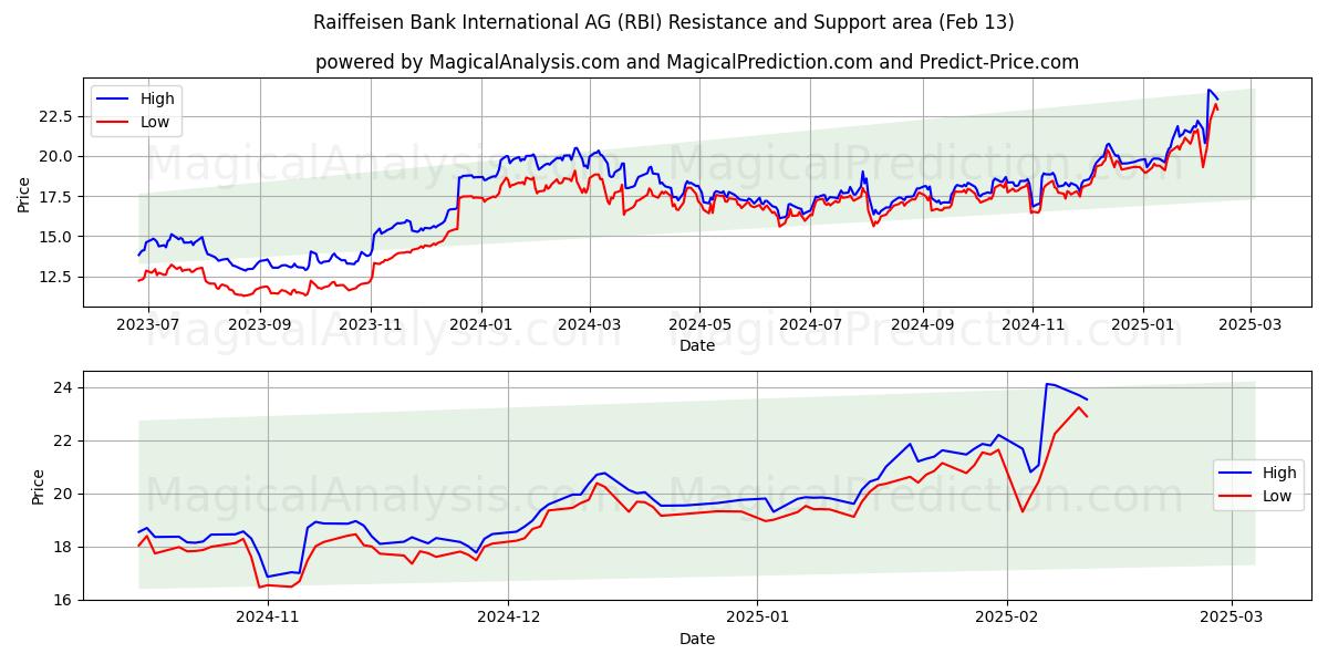  Raiffeisen Bank International AG (RBI) Support and Resistance area (04 Feb) 