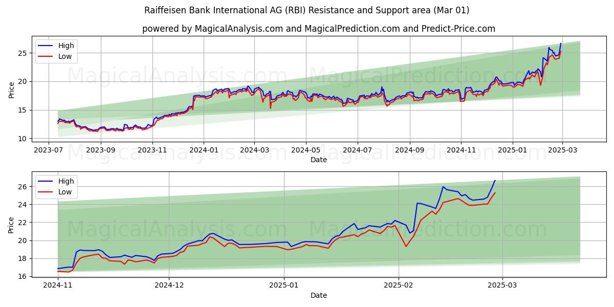  Raiffeisen Bank International AG (RBI) Support and Resistance area (01 Mar) 