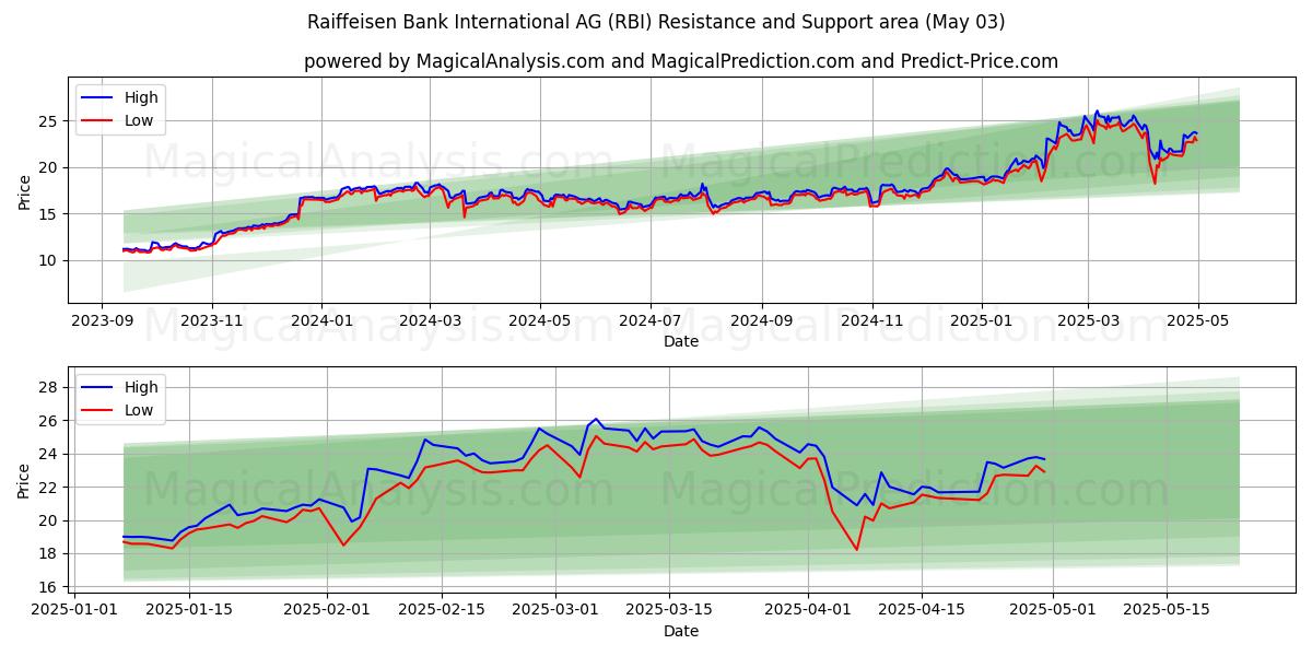 Raiffeisen Bank International AG (RBI) Support and Resistance area (03 May) Raiffeisen Bank International AG (RBI) Support and Resistance area (03 May)