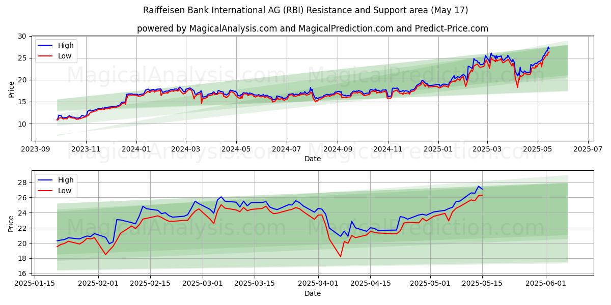  Raiffeisen Bank International AG (RBI) Support and Resistance area (17 May) 