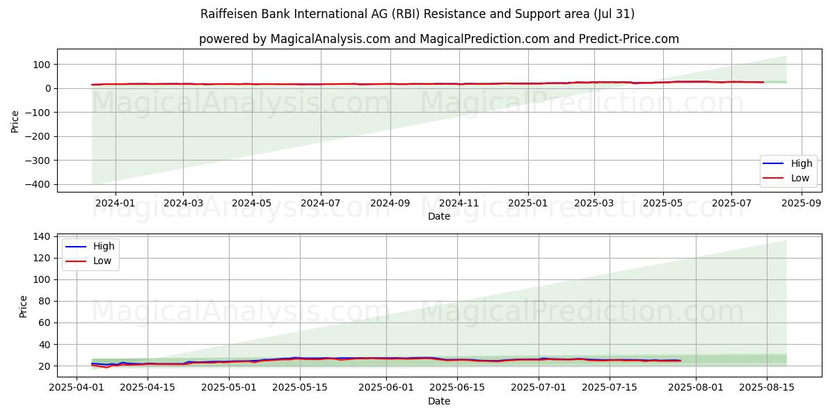  Raiffeisen Bank International AG (RBI) Support and Resistance area (29 Jul) 