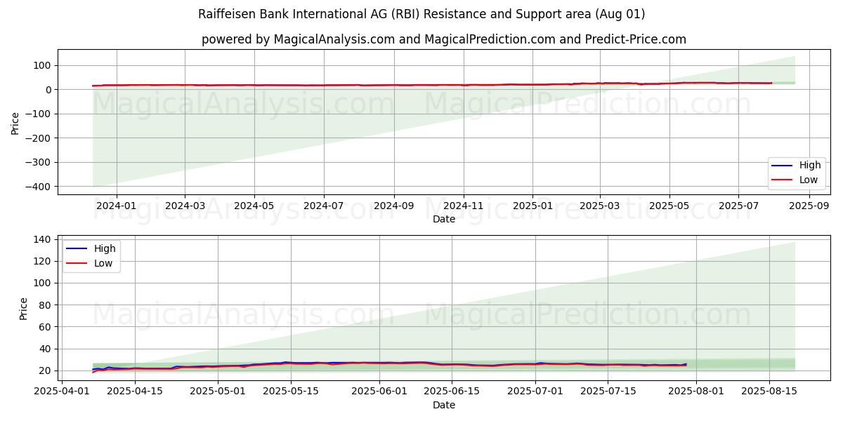  Raiffeisen Bank International AG (RBI) Support and Resistance area (31 Jul) 